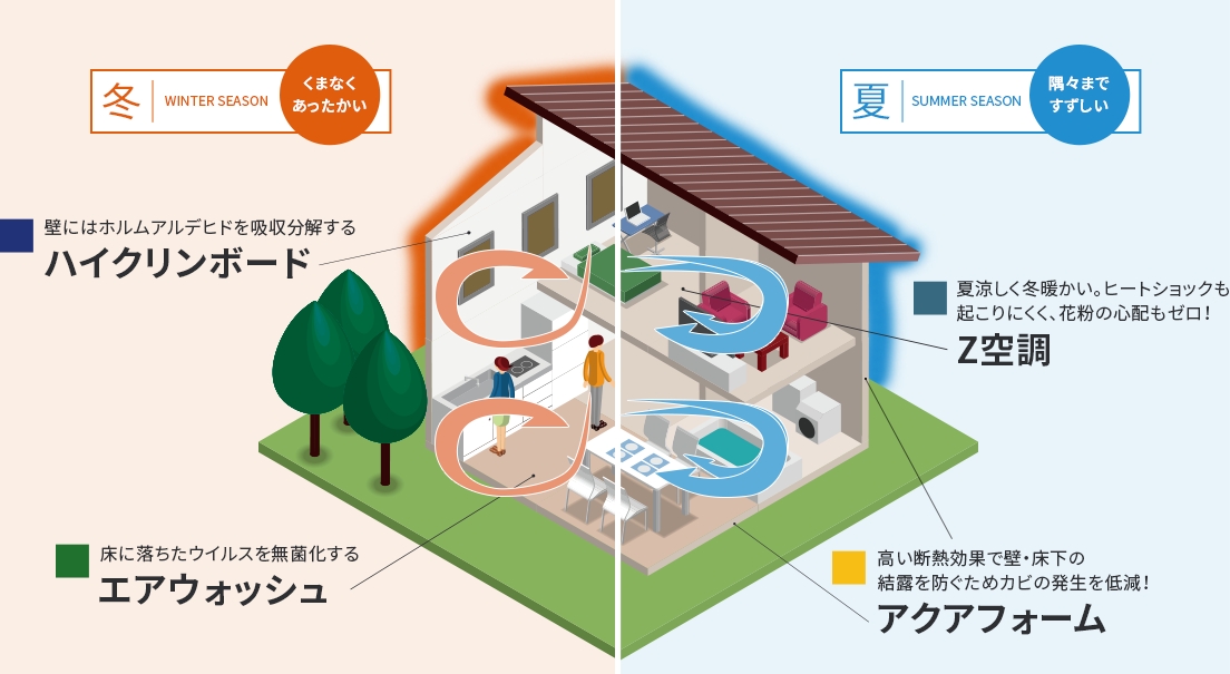 季節による環境の変化に対応するために